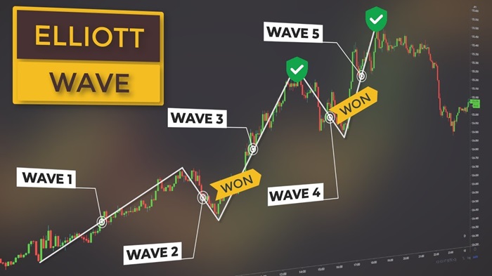 Power of Elliott Wave Theory in Predicting Market Trends